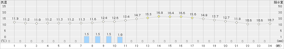 角館(>2015年05月21日)のアメダスグラフ