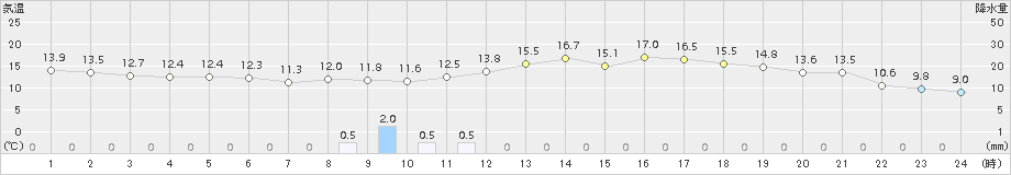 花巻(>2015年05月21日)のアメダスグラフ