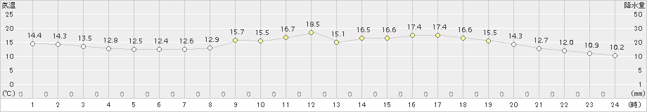 気仙沼(>2015年05月21日)のアメダスグラフ