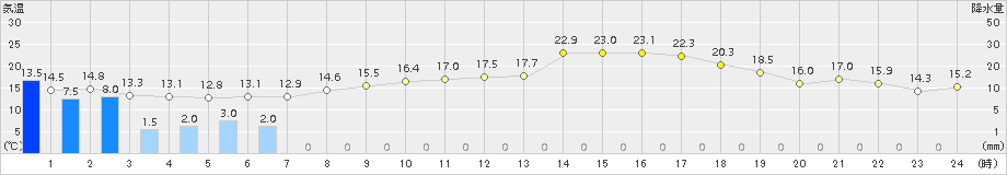 日立(>2015年05月21日)のアメダスグラフ