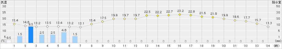 水戸(>2015年05月21日)のアメダスグラフ