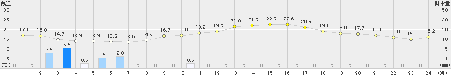 鹿嶋(>2015年05月21日)のアメダスグラフ