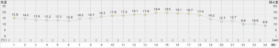 黒磯(>2015年05月21日)のアメダスグラフ