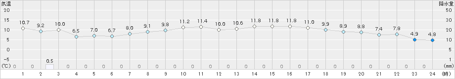 奥日光(>2015年05月21日)のアメダスグラフ