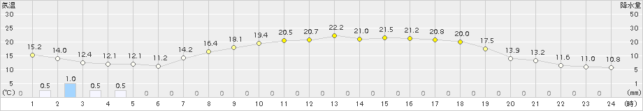 塩谷(>2015年05月21日)のアメダスグラフ