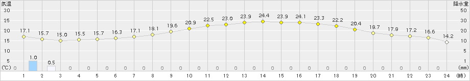 伊勢崎(>2015年05月21日)のアメダスグラフ