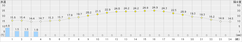 熊谷(>2015年05月21日)のアメダスグラフ