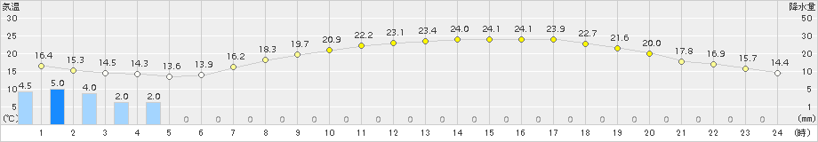 久喜(>2015年05月21日)のアメダスグラフ