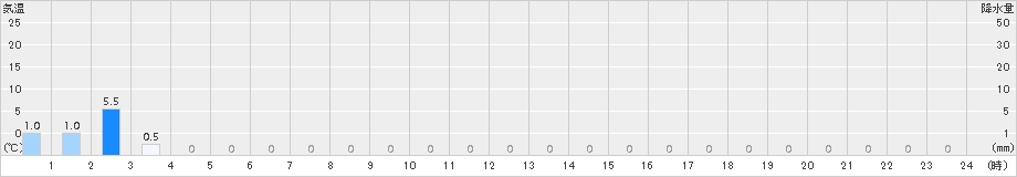 三峰(>2015年05月21日)のアメダスグラフ