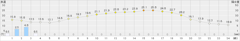 鳩山(>2015年05月21日)のアメダスグラフ