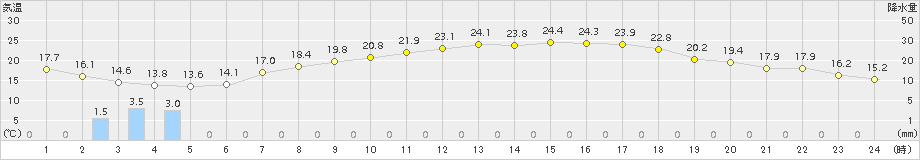 さいたま(>2015年05月21日)のアメダスグラフ