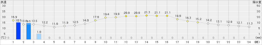 小河内(>2015年05月21日)のアメダスグラフ