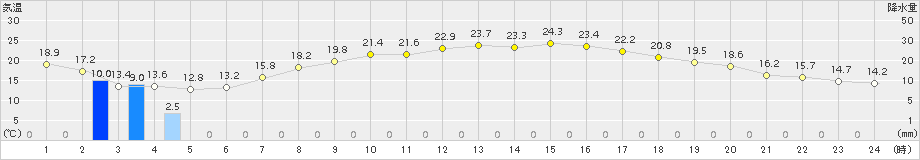 八王子(>2015年05月21日)のアメダスグラフ