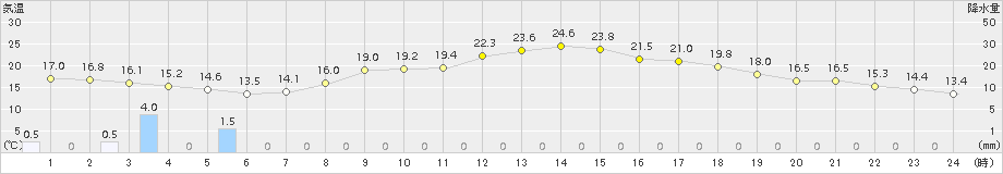 牛久(>2015年05月21日)のアメダスグラフ