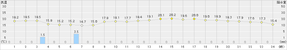 勝浦(>2015年05月21日)のアメダスグラフ