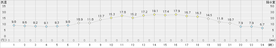 信濃町(>2015年05月21日)のアメダスグラフ