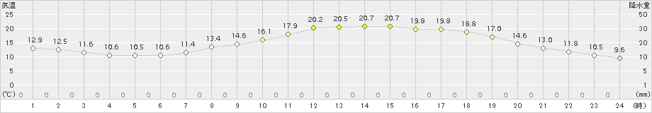 穂高(>2015年05月21日)のアメダスグラフ