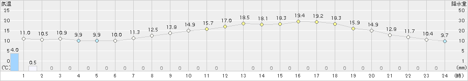 諏訪(>2015年05月21日)のアメダスグラフ