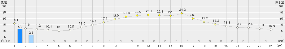 南信濃(>2015年05月21日)のアメダスグラフ