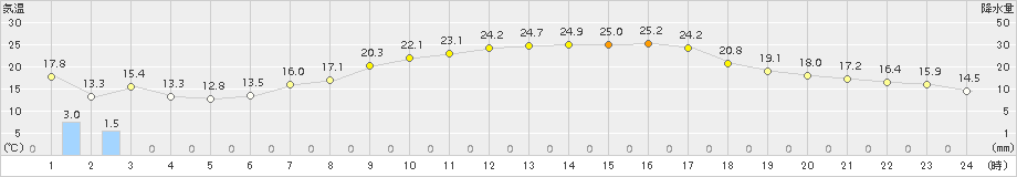 甲府(>2015年05月21日)のアメダスグラフ