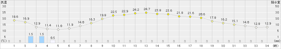 大月(>2015年05月21日)のアメダスグラフ