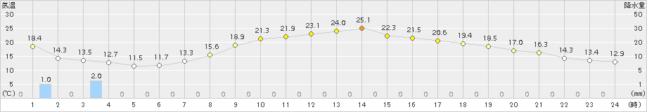 切石(>2015年05月21日)のアメダスグラフ