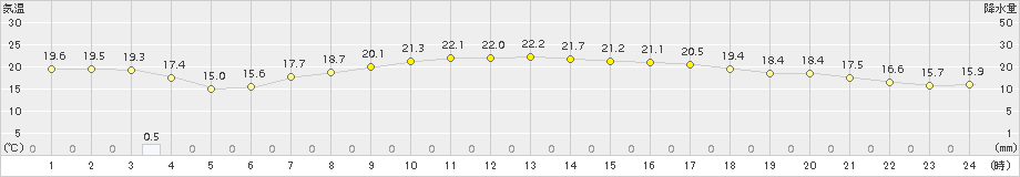 富士(>2015年05月21日)のアメダスグラフ