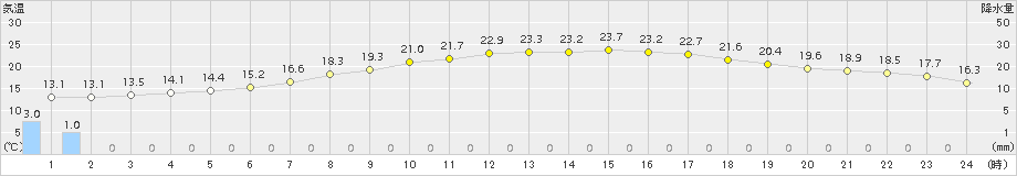 大府(>2015年05月21日)のアメダスグラフ