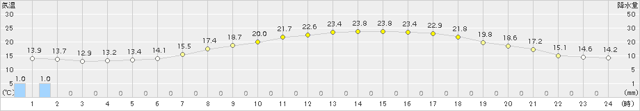 小俣(>2015年05月21日)のアメダスグラフ