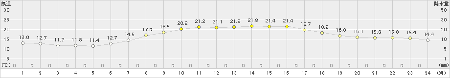 伏木(>2015年05月21日)のアメダスグラフ