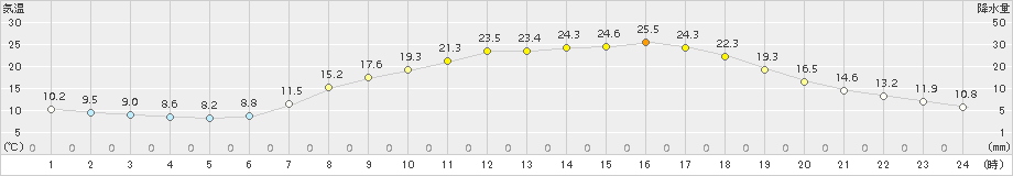 和気(>2015年05月21日)のアメダスグラフ