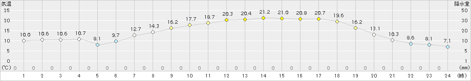 大朝(>2015年05月21日)のアメダスグラフ