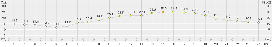 大竹(>2015年05月21日)のアメダスグラフ