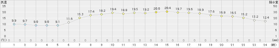 西郷(>2015年05月21日)のアメダスグラフ