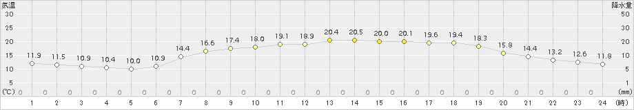 青谷(>2015年05月21日)のアメダスグラフ