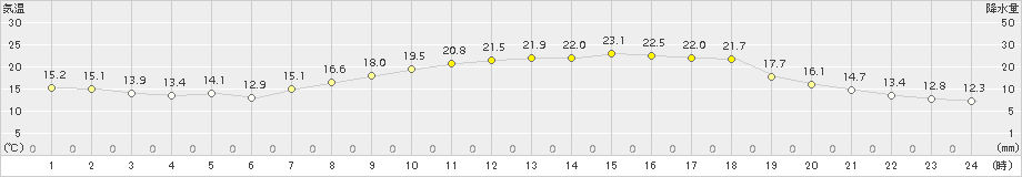 宇和(>2015年05月21日)のアメダスグラフ