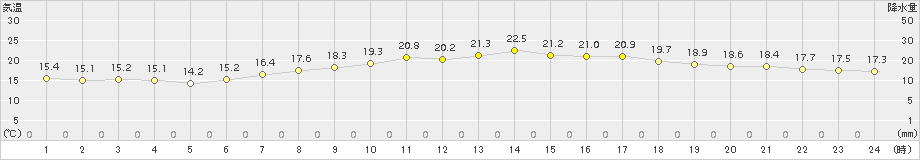 下関(>2015年05月21日)のアメダスグラフ