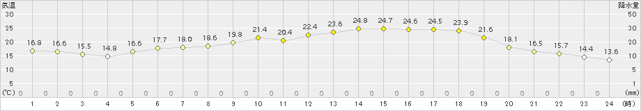 佐伯(>2015年05月21日)のアメダスグラフ