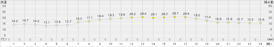 芦辺(>2015年05月21日)のアメダスグラフ