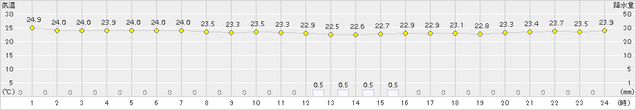 伊原間(>2015年05月21日)のアメダスグラフ