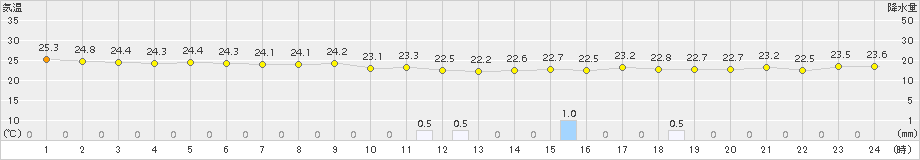 西表島(>2015年05月21日)のアメダスグラフ