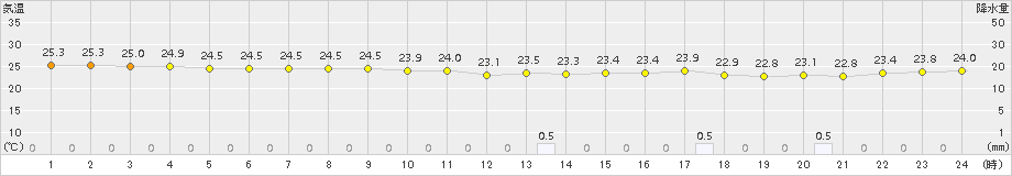 波照間(>2015年05月21日)のアメダスグラフ