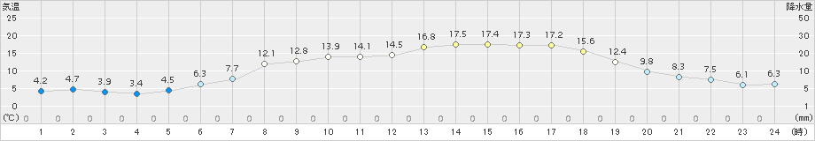 喜茂別(>2015年05月22日)のアメダスグラフ