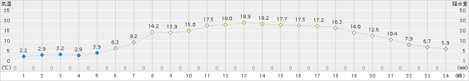 阿寒湖畔(>2015年05月22日)のアメダスグラフ