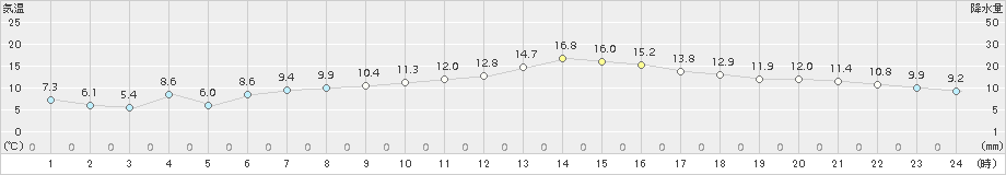 苫小牧(>2015年05月22日)のアメダスグラフ