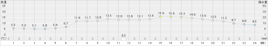 日高(>2015年05月22日)のアメダスグラフ