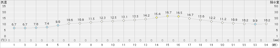 日高門別(>2015年05月22日)のアメダスグラフ