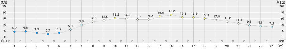 新和(>2015年05月22日)のアメダスグラフ