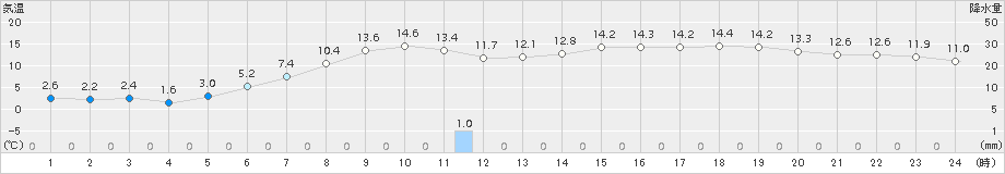 中杵臼(>2015年05月22日)のアメダスグラフ