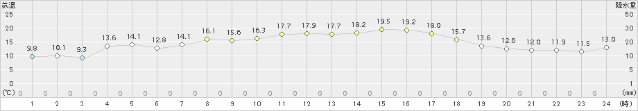 森(>2015年05月22日)のアメダスグラフ